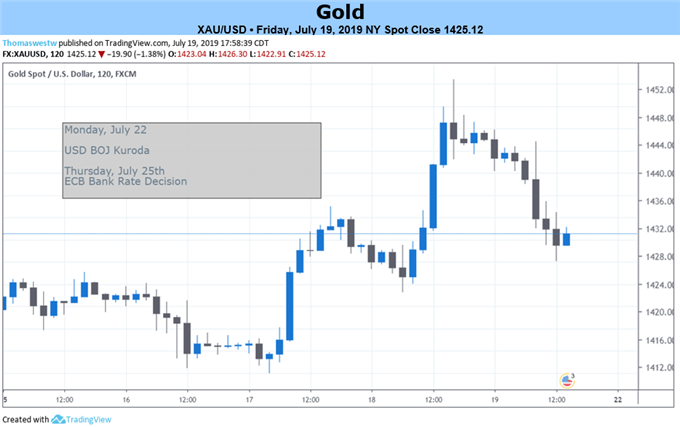 Gold Price Chart 