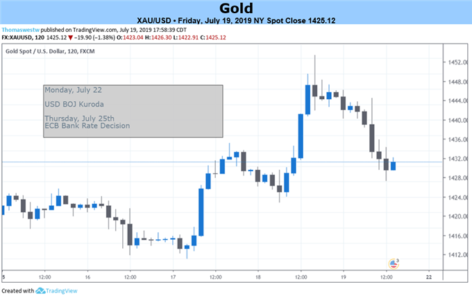 Gold Weekly Price Chart