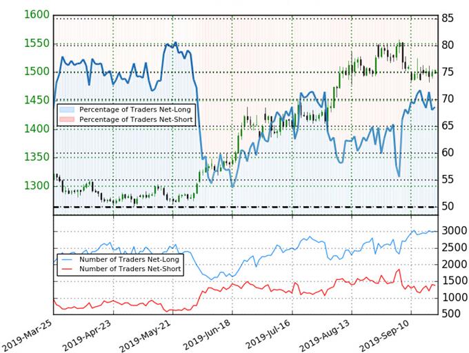 Gold Trader Sentiment - XAU/USD Price Chart - GLD Trade Outlook - XAUUSD Technical Forecast