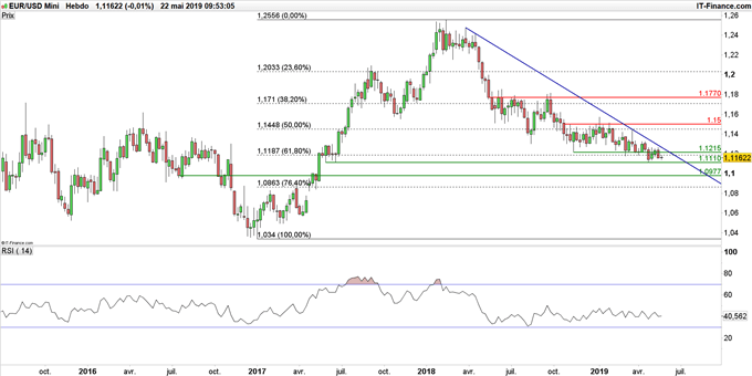 Graphique du cours EUR/USD en unité de temps hebdomadaire