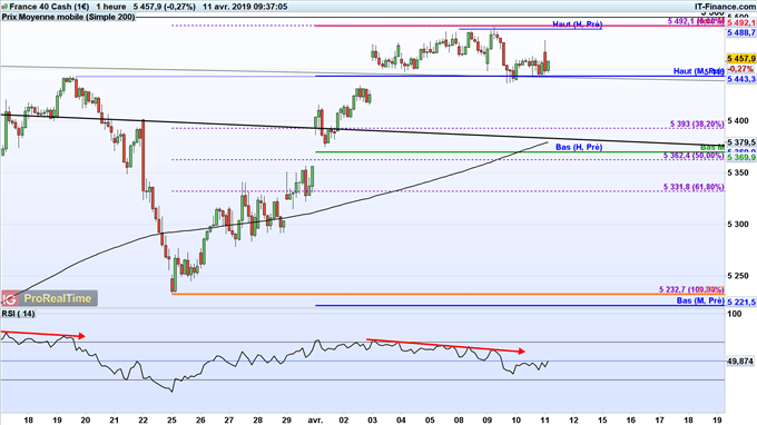 Analyse du cours du CAC 40