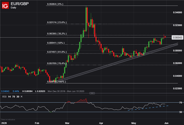 EURGBP Price Chart Euro to Pound Sterling Technical Forecast