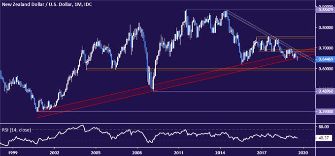 Nzd Usd Technical Analysis Long Term Price Trend Breaking Down - 