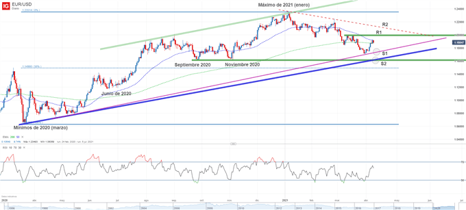 Gráfico técnico del EURUSD