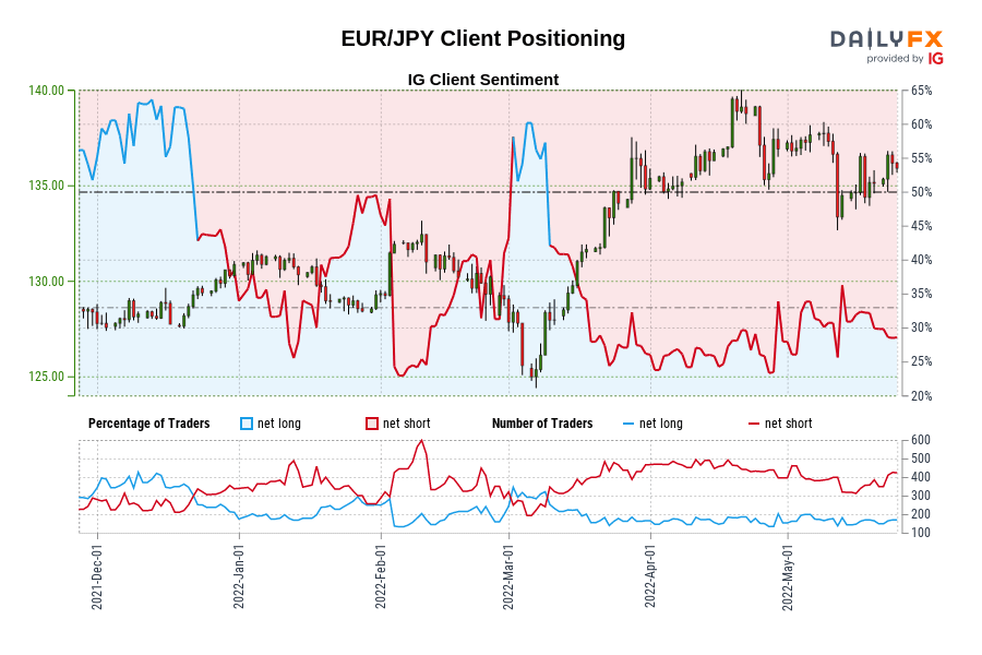EUR/JPY Client Positioning