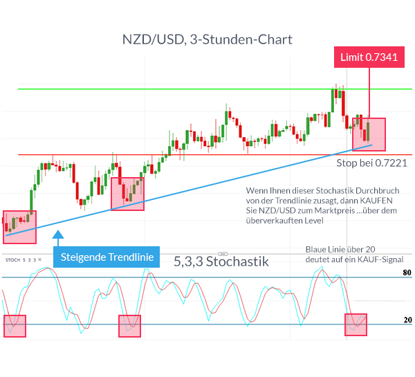 Gold Chartanalyse Godmode Beste Forex Indikatoren × ×© ×—×™×