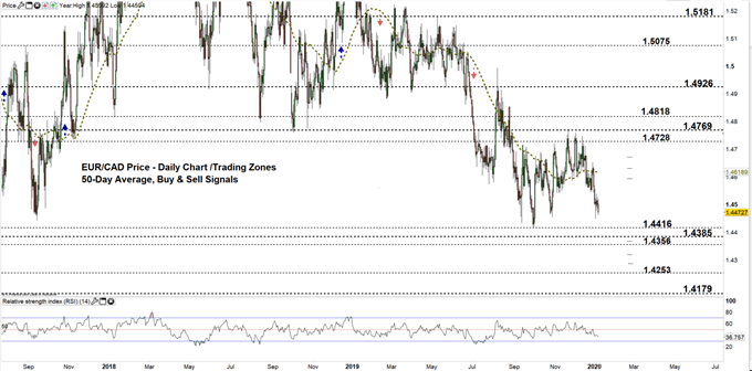 EURCAD daily price chart 08-01-2020 Zoomed out