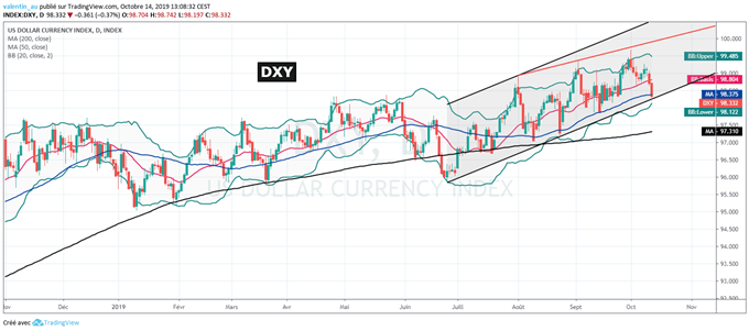 XAUUSD : Les perspectives restent baissières malgré la consolidation