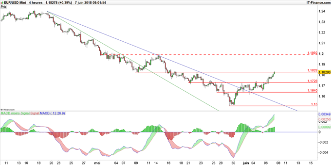 Graphique du cours EUR/USD en unité de temps 4 heures
