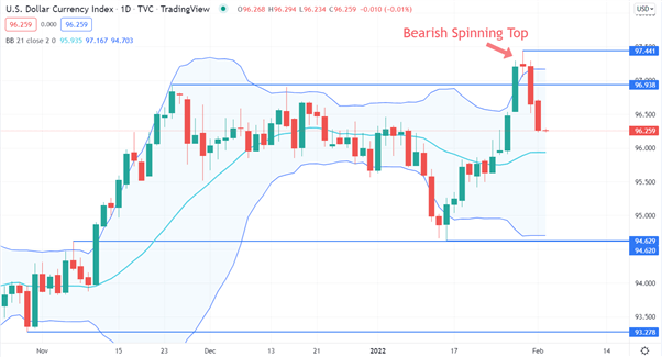 US DOLLAR INDEX CHART