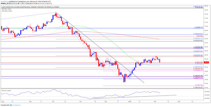 Image of oil daily chart