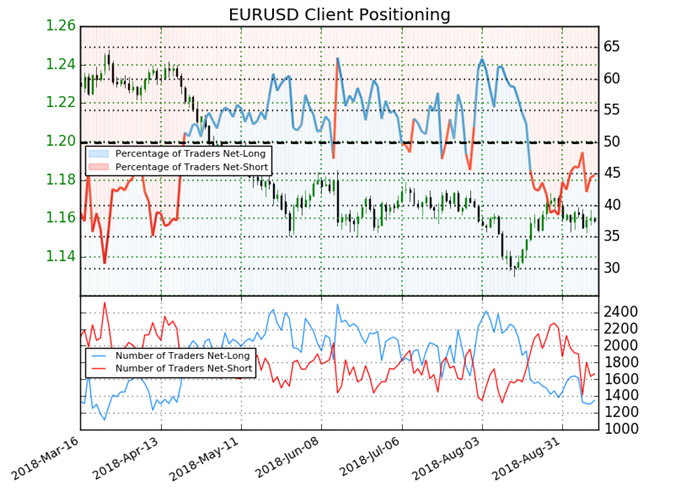 EURUSD Kundensentiment