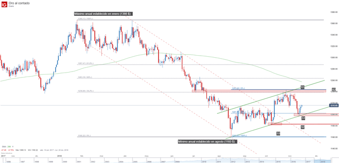 Gráfico del precio del oro. Niveles técnicos de soporte y resistencia