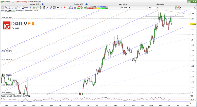EUR/USD prices forecast daily chart