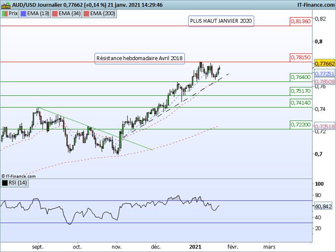 AUD/USD, AUD/JPY, EUR/AUD : Le dollar australien poursuit sa progression contre les devises majeures