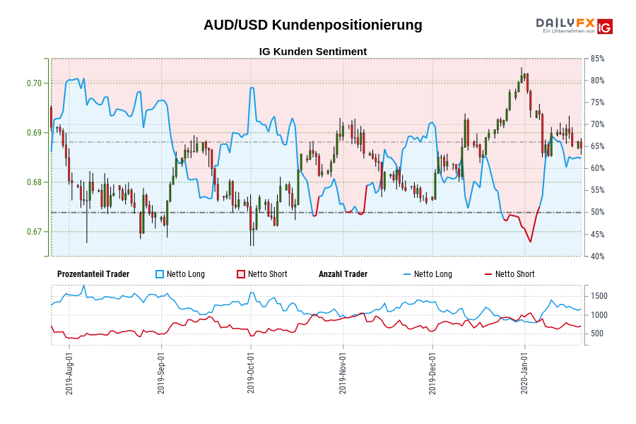 AUD/USD Kundenpositionierung