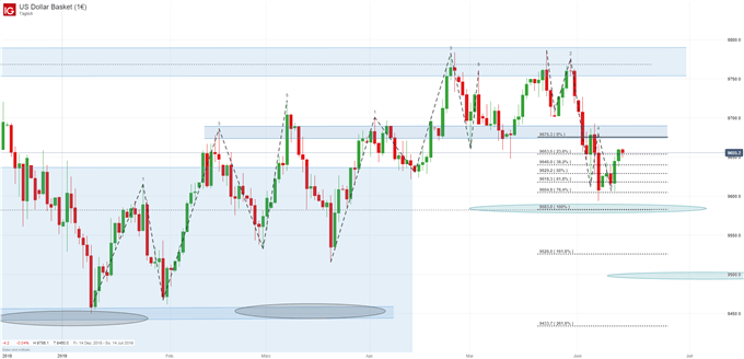 US Dollar Index Chartanalyse