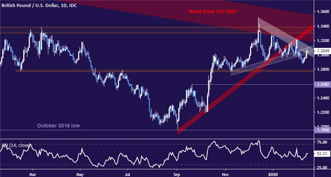 British Pound vs US Dollar price chart - daily