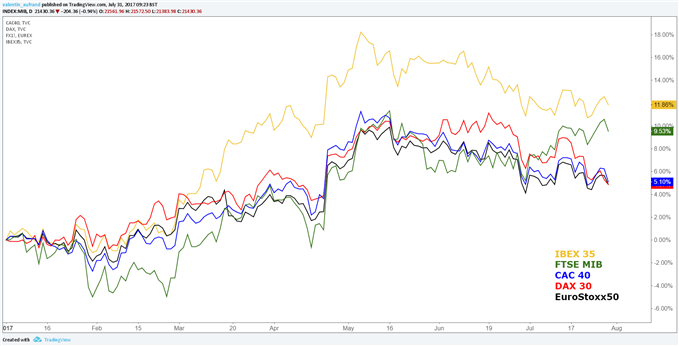 Focus sur l’IBEX 35 et MIB qui surperforment le CAC 40 et DAX 30