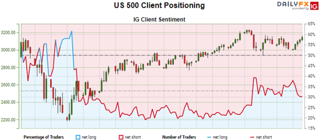 US 500 Client Positioning chart 