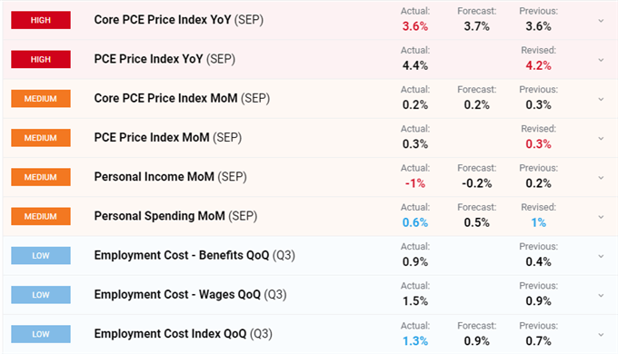 US Dollar Gets a Small Bid on PCE Release, Employment Costs Rise