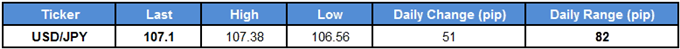 USD/JPY Table