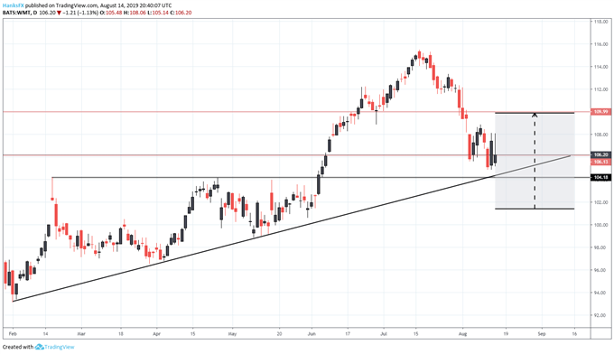 WMT stock chart earnings