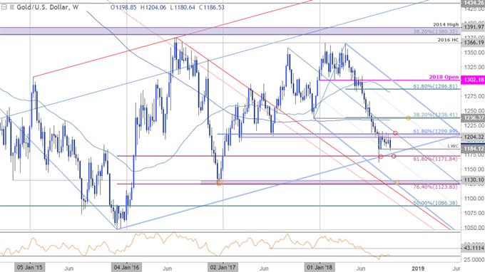 Gold-Kurschart – XAU/USD-Wochenchart