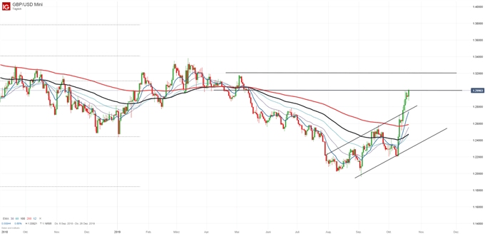 GBP/USD Chartanalyse auf Tagesbasis
