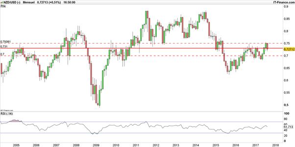 NZD/USD : le dollar US lâche prise avant l’enquête ADP aux Etats-Unis