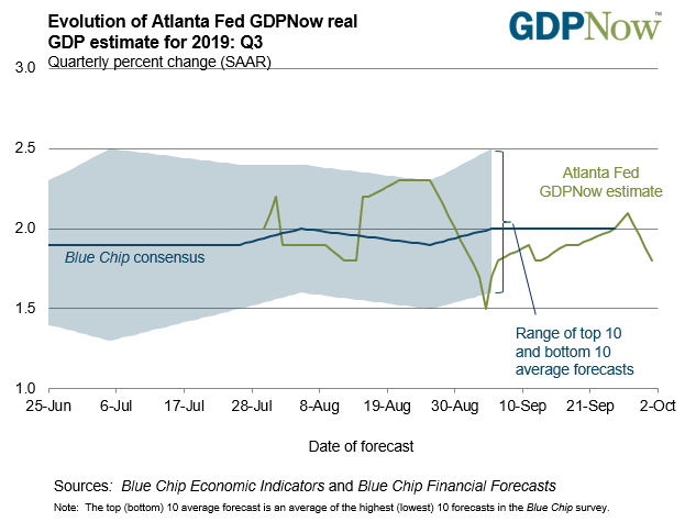 Image of Atlanta Fed GDPNow model