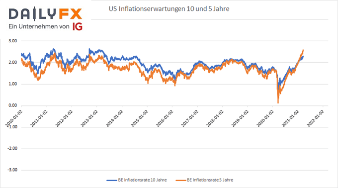 US Inflaitionserwartungen