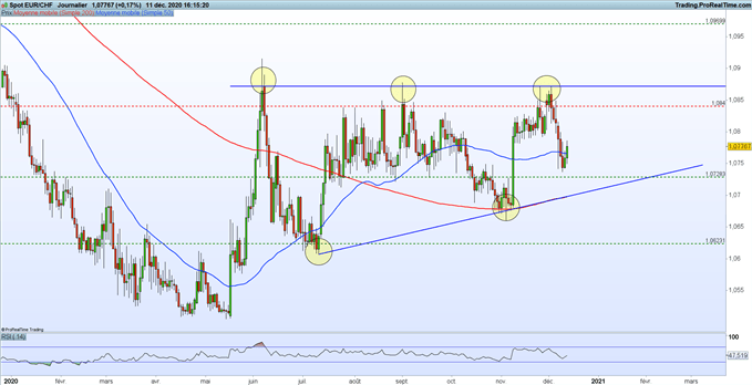 EUR/CHF : l’euro est tiraillé entre la BCE et le Brexit