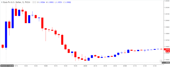 Image of EURUSD 5-minute chart