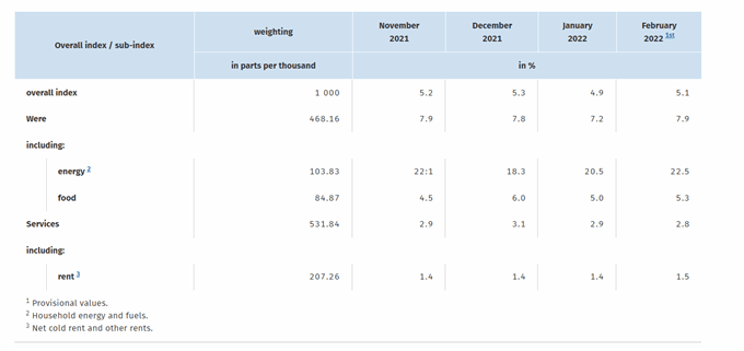 Срочные новости: инфляция в Германии (5,1%) способствует падению евро/доллара США