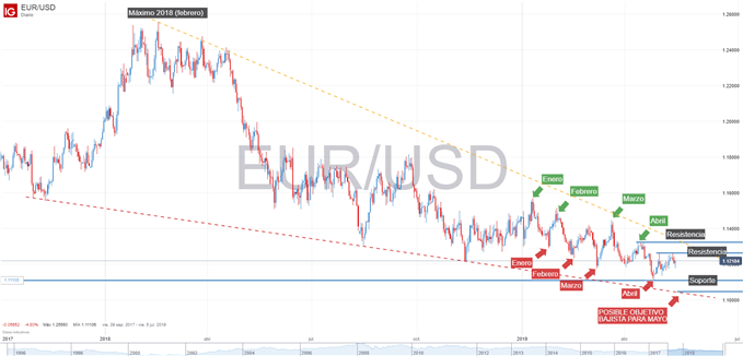 Gráfico técnico del EURUSD