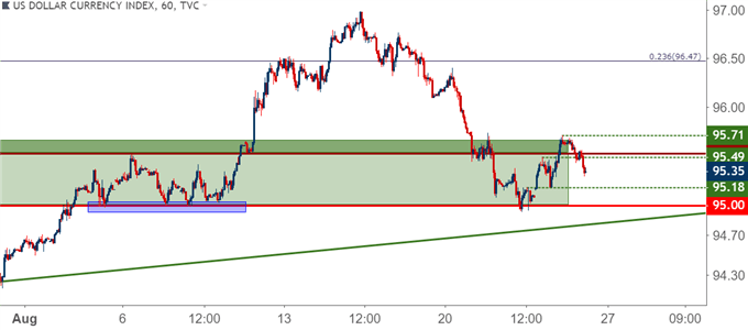 us dollar usd hourly price chart
