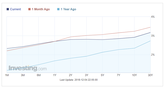 Latest US Treasury yield curve.