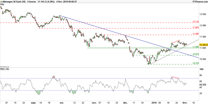 Graphique du DAX en unité de temps 4 heures