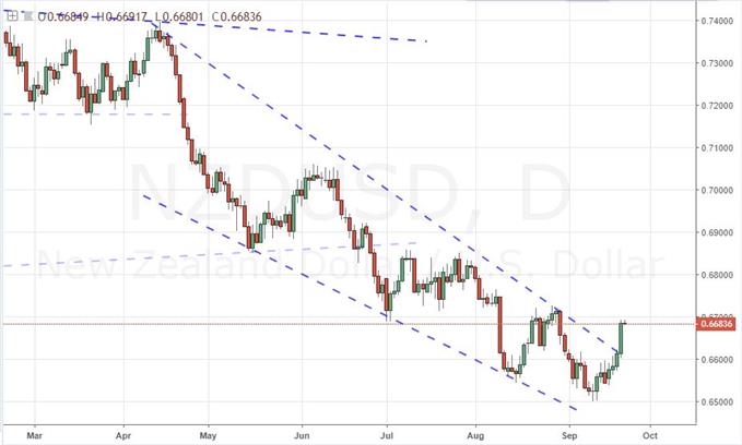 Daily Chart of NZDUSD