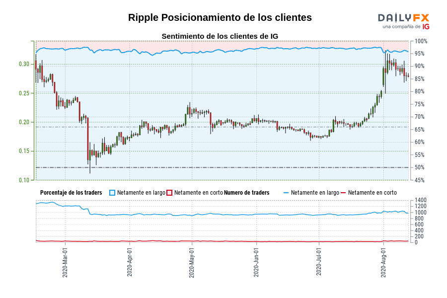 Ripple Posicionamiento de los clientes