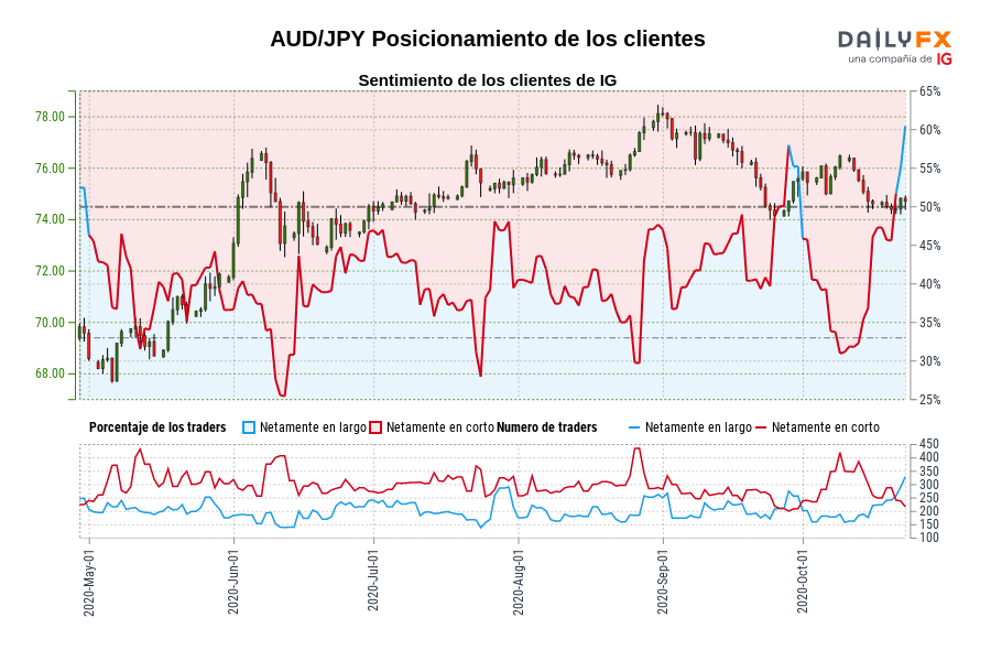 AUD/JPY Posicionamiento de los clientes