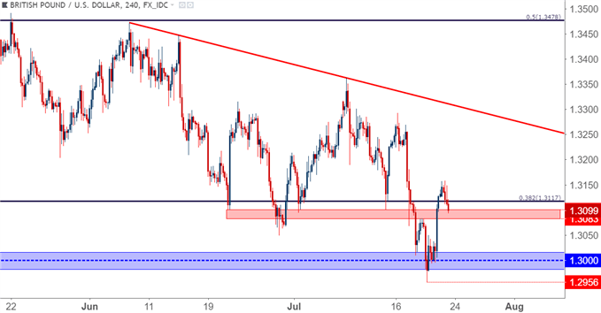 GBP/USD – Vier-Stunden-Kurschart