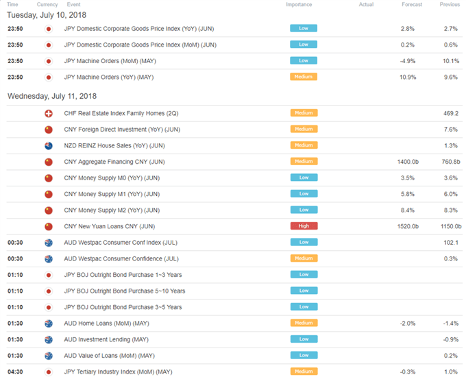 DailyFX Economic Calendar: Asia Pacific