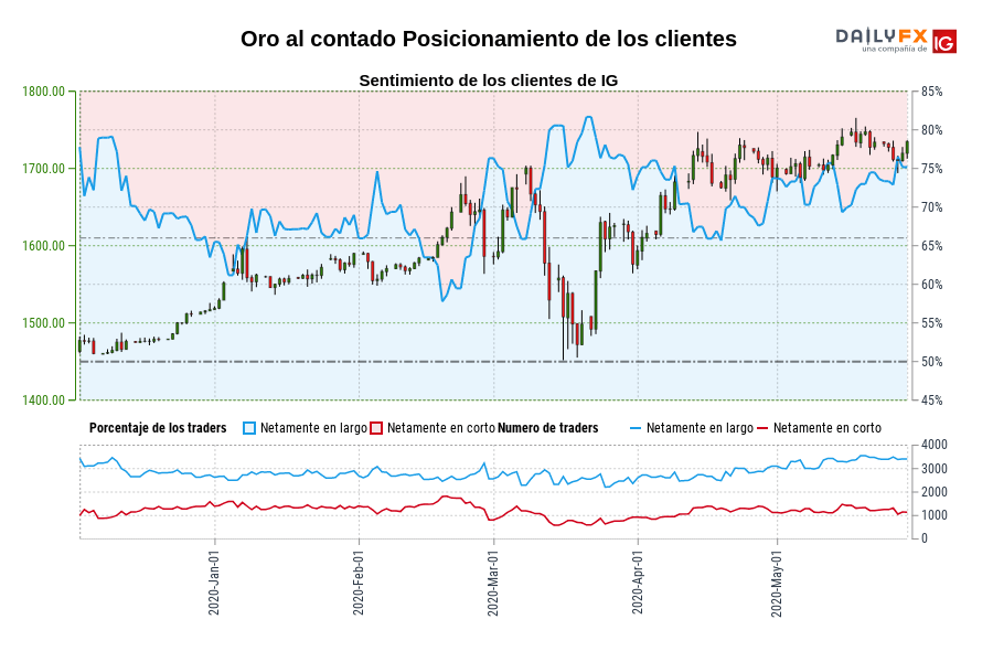 Oro al contado Posicionamiento de los clientes