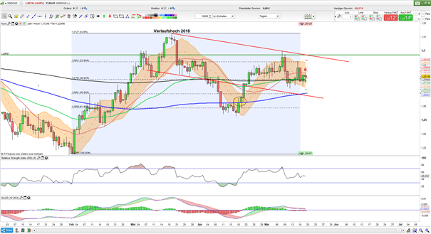 USD/CAD: Fundamentaldaten im Fokus