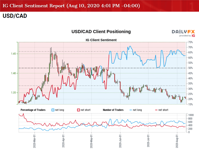 Image of IG Client Sentiment for USD/CAD rate