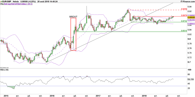Graphique du cours EUR/GBP en données hebdomadaires