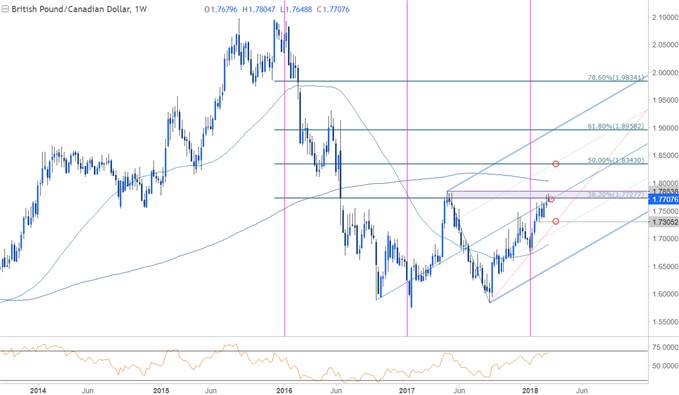 GBP/CAD-Kurschart – Wöchentlicher Zeitrahmen