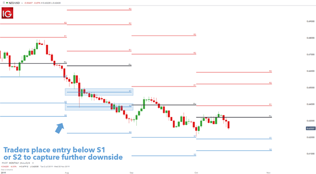 pivot point breakout